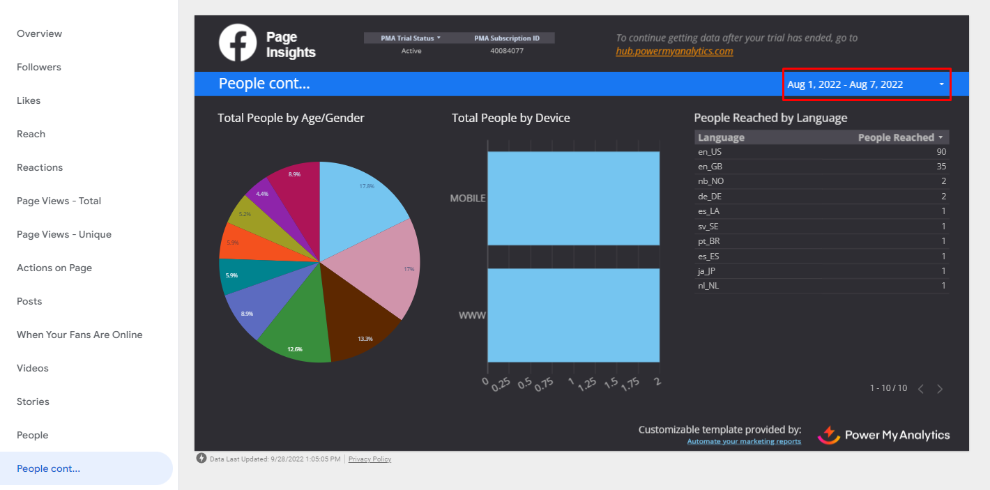 The demo report template with the date range highlighted and set to 7 days, showing the charts now displaying successfully.